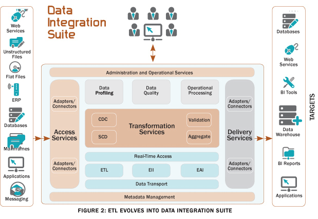 Data Integration Etl Evolves Into Data Integration Gerardnico